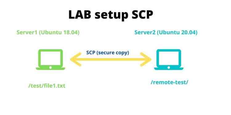 LAB-setup-scp