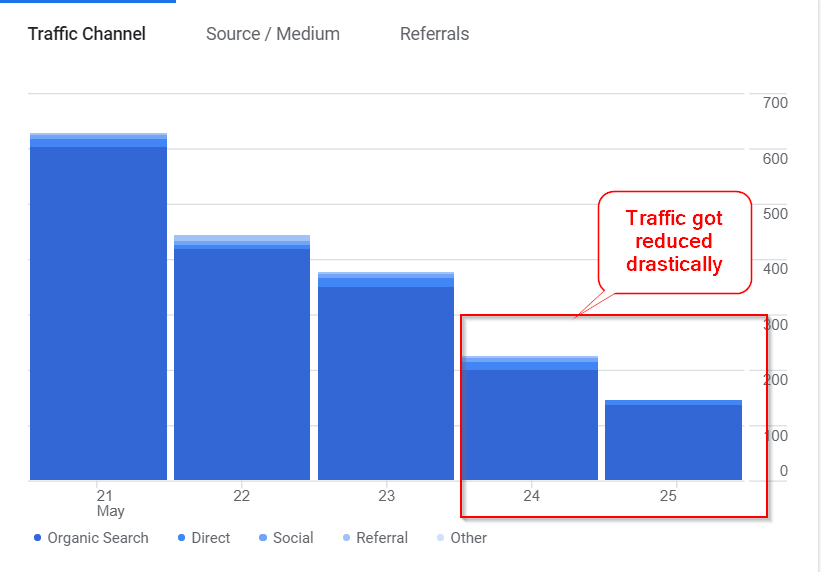 Low-traffic-in-google-analyticss-after-ezoic-integration