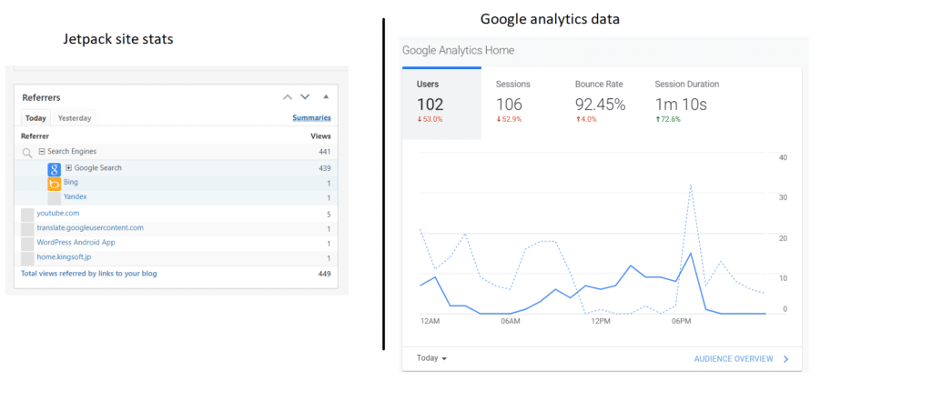traffic-comparison-jetpack-and-Google-analytics